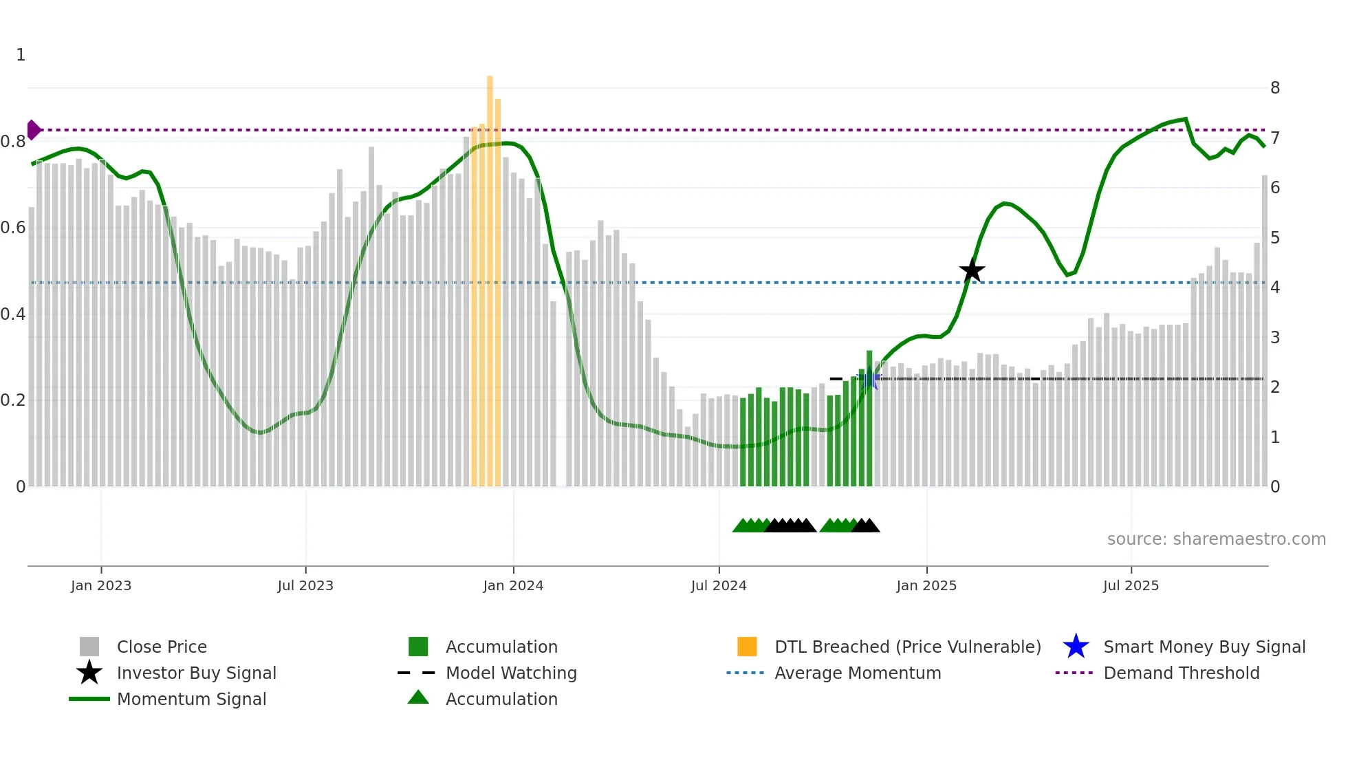 000609 weekly Smart Money chart