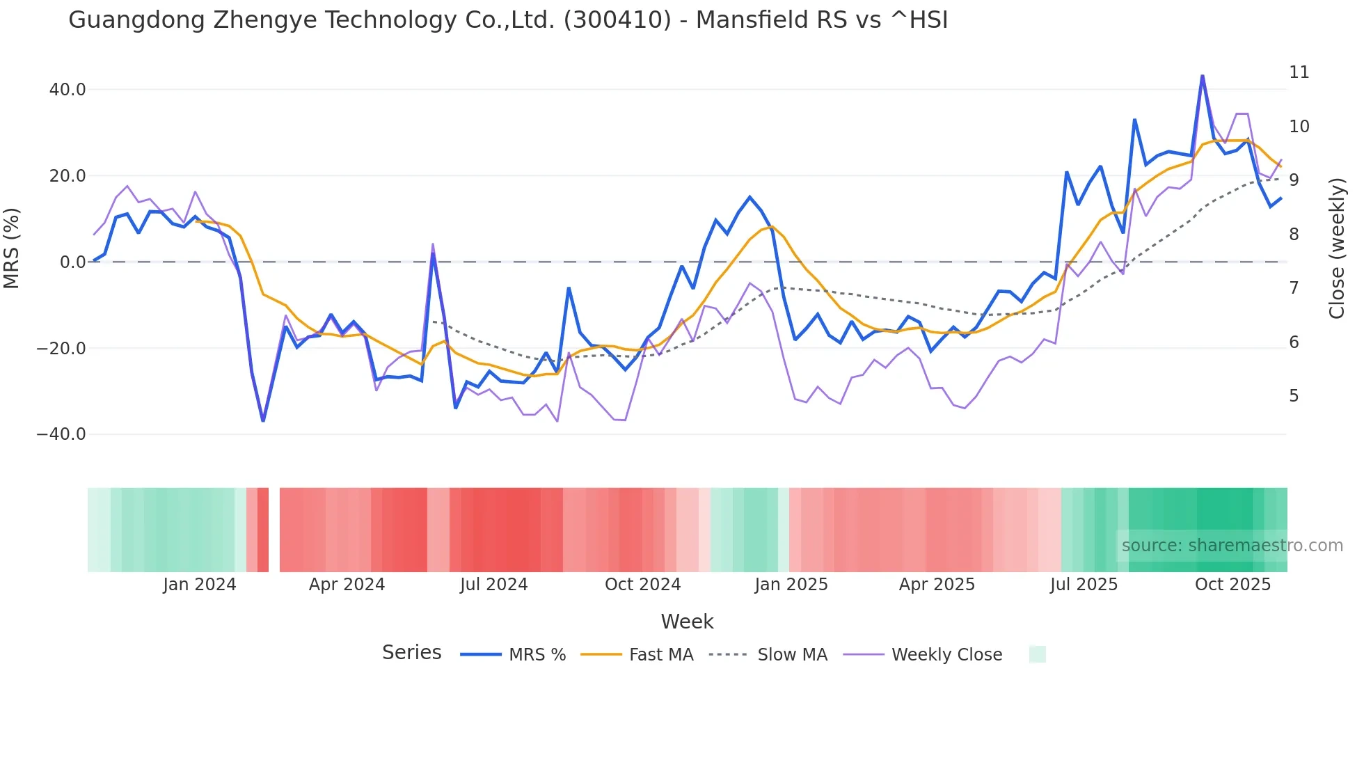 300410 Mansfield Relative Strength chart