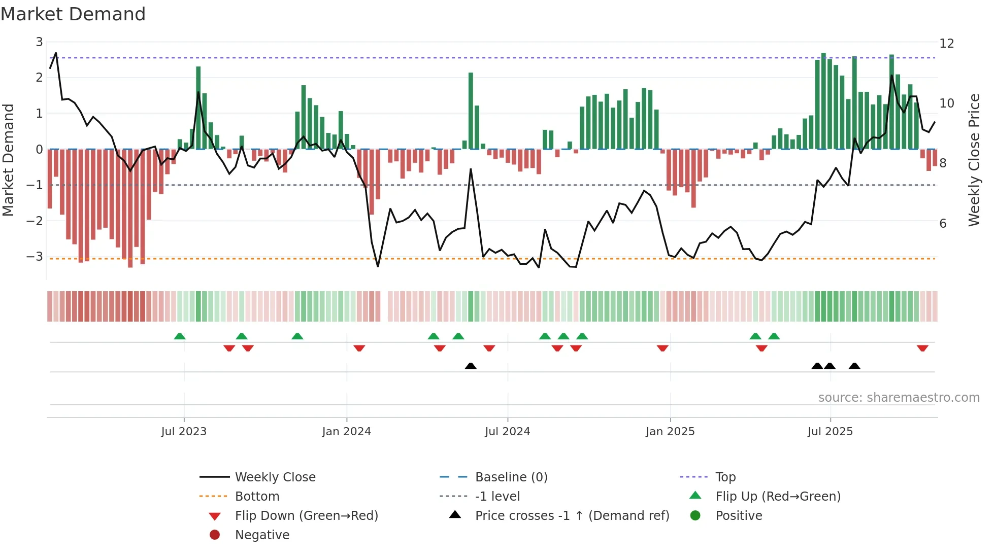 300410 weekly Market Demand chart