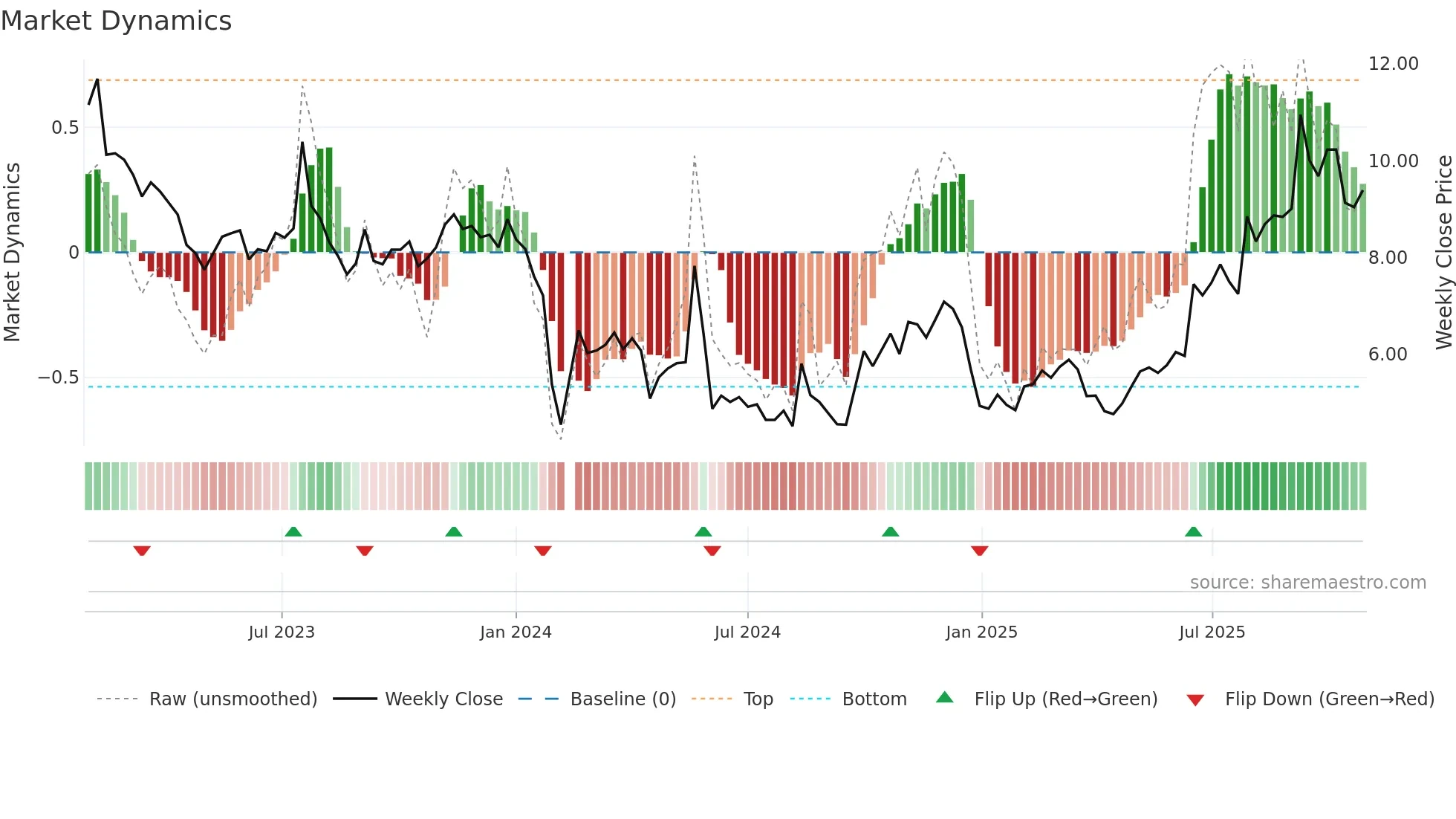 300410 weekly Market Dynamics chart