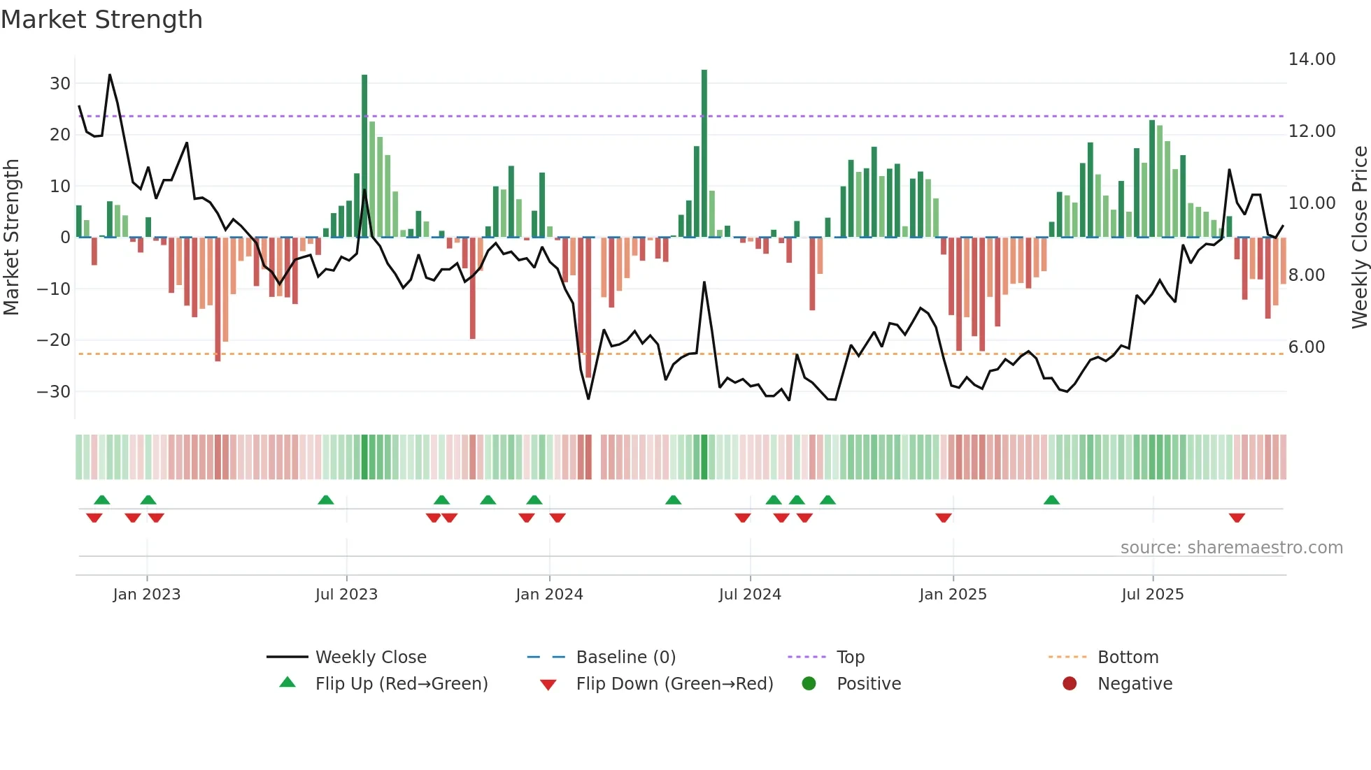 300410 weekly Market Strength chart