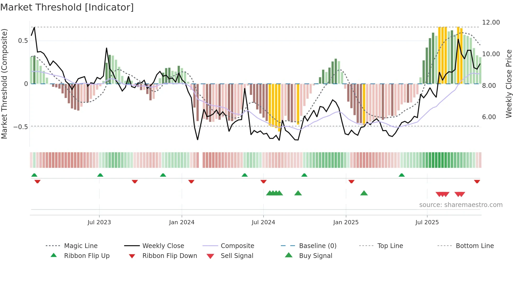 300410 weekly Market Threshold chart