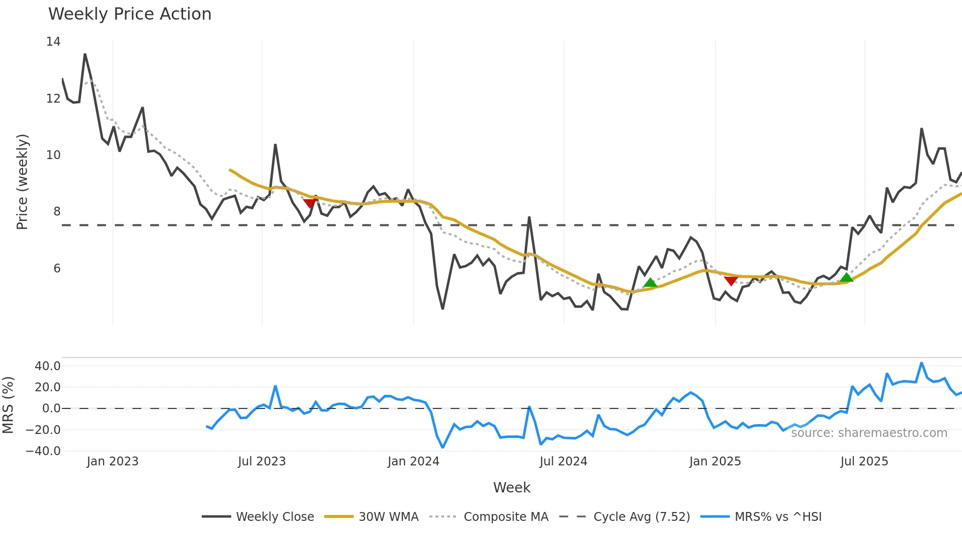 300410 weekly Price Action chart, closing 2025-10-27