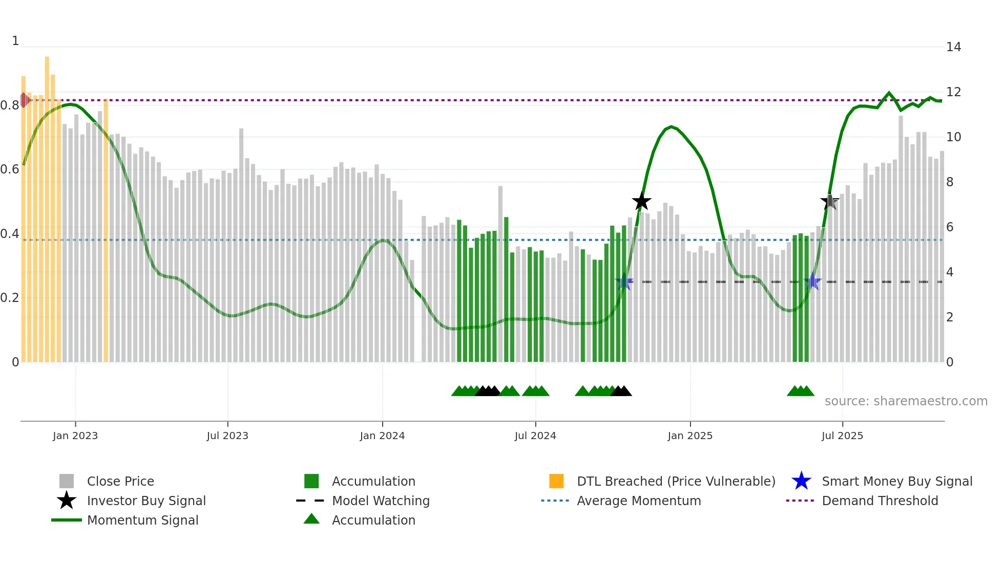 300410 weekly Smart Money chart