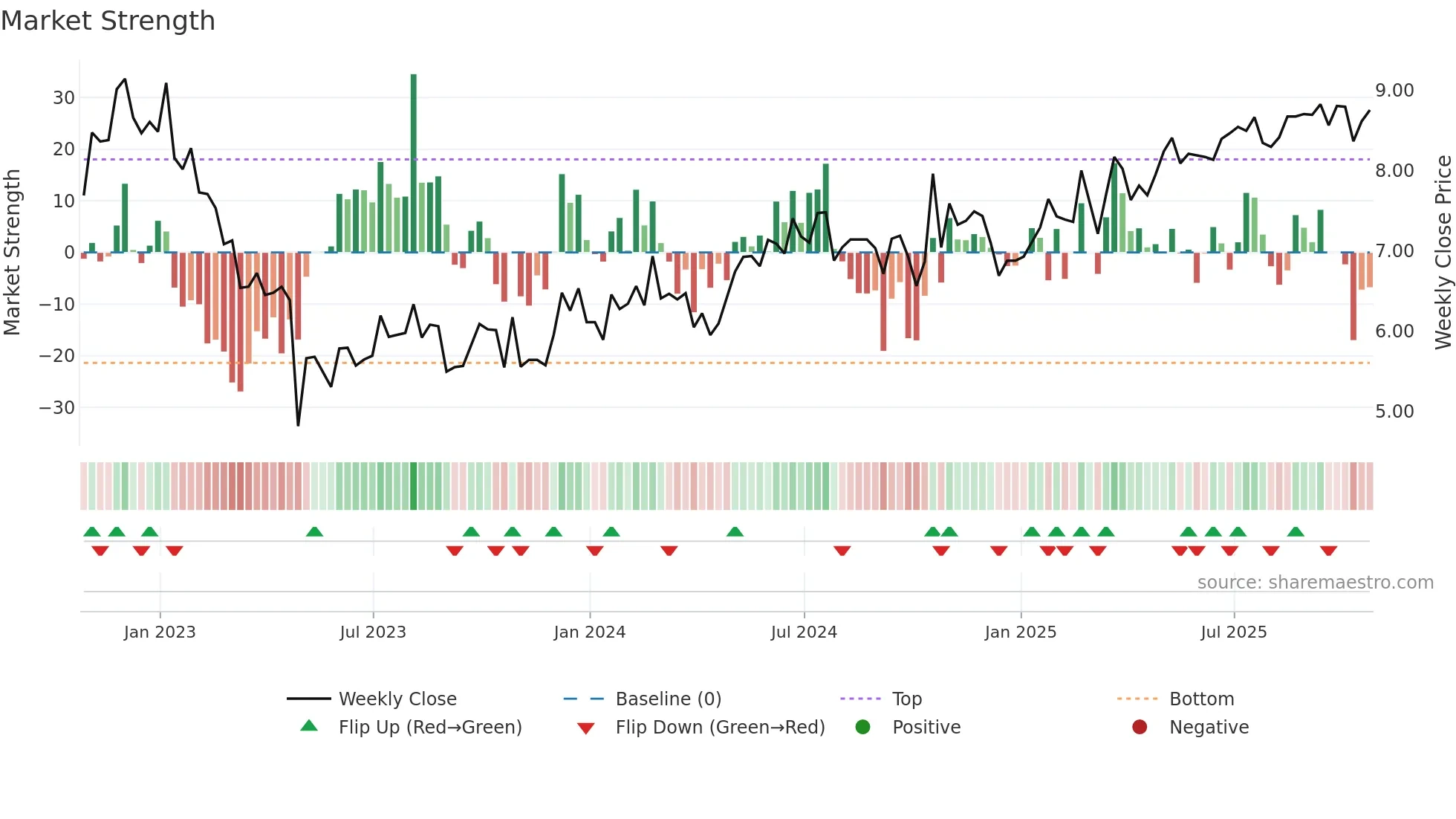 ADT weekly Market Strength chart