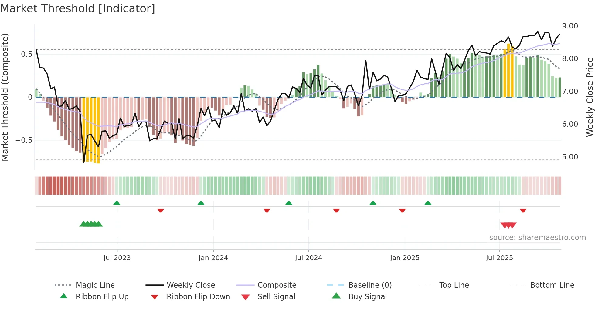 ADT weekly Market Threshold chart