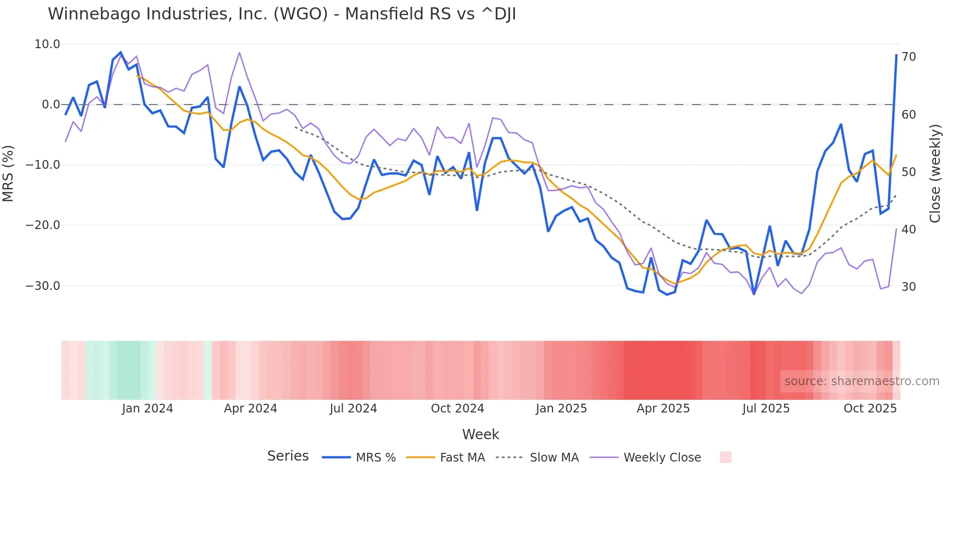 WGO Mansfield Relative Strength chart