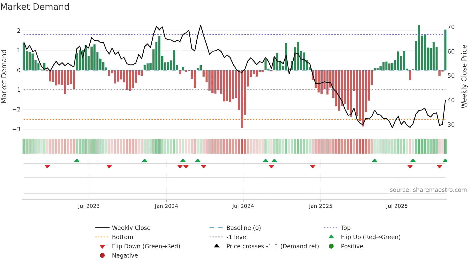WGO weekly Market Demand chart