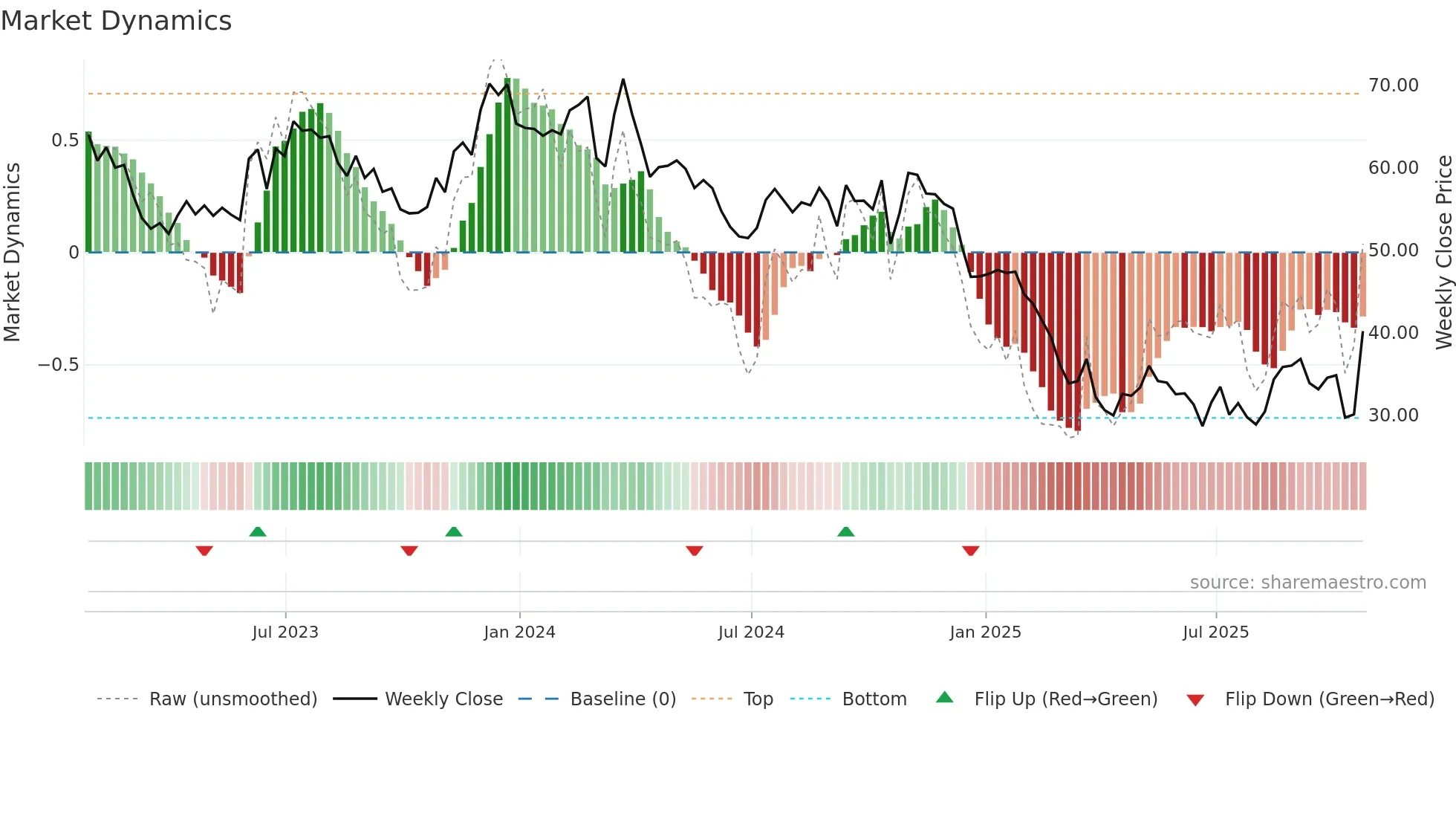 WGO weekly Market Dynamics chart