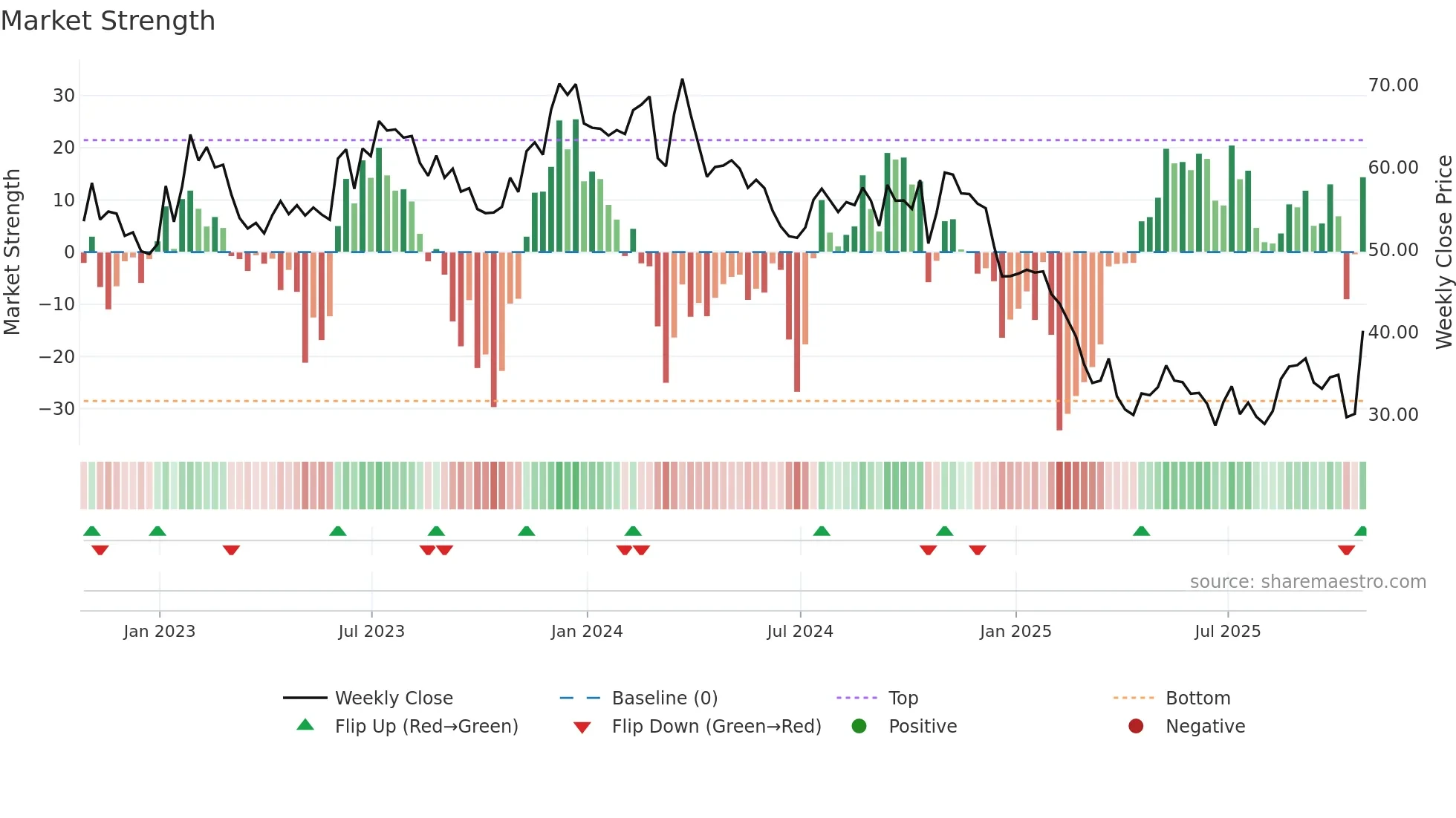 WGO weekly Market Strength chart
