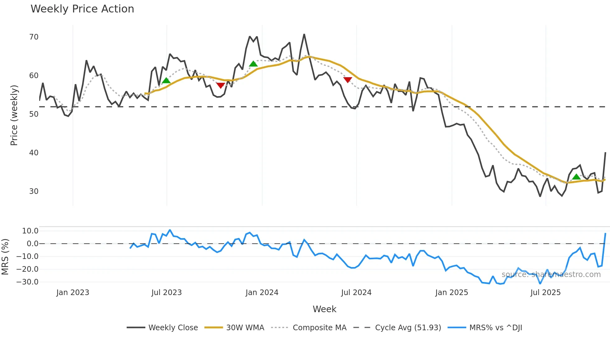 WGO weekly Price Action chart, closing 2025-10-24