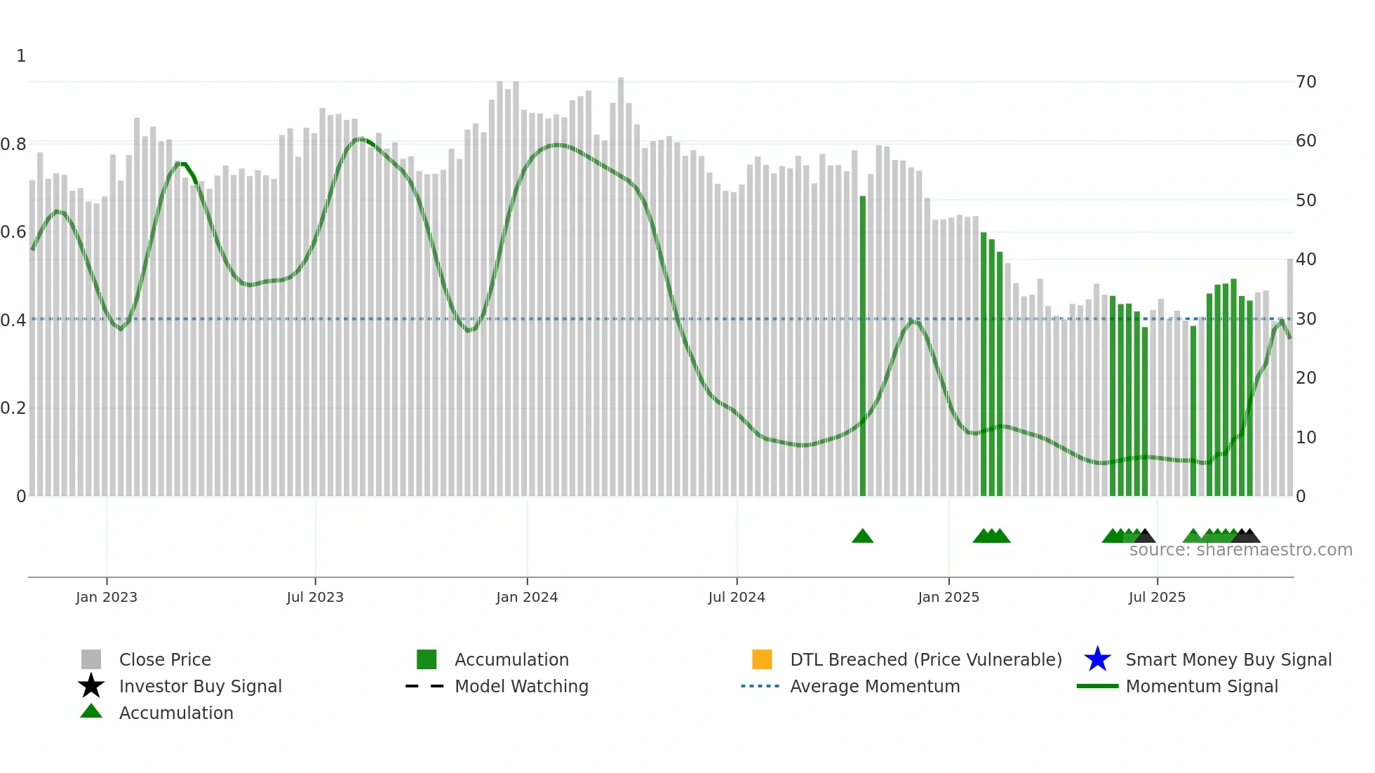 WGO weekly Smart Money chart