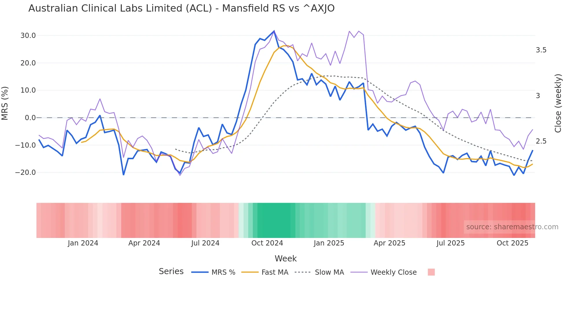ACL Mansfield Relative Strength chart