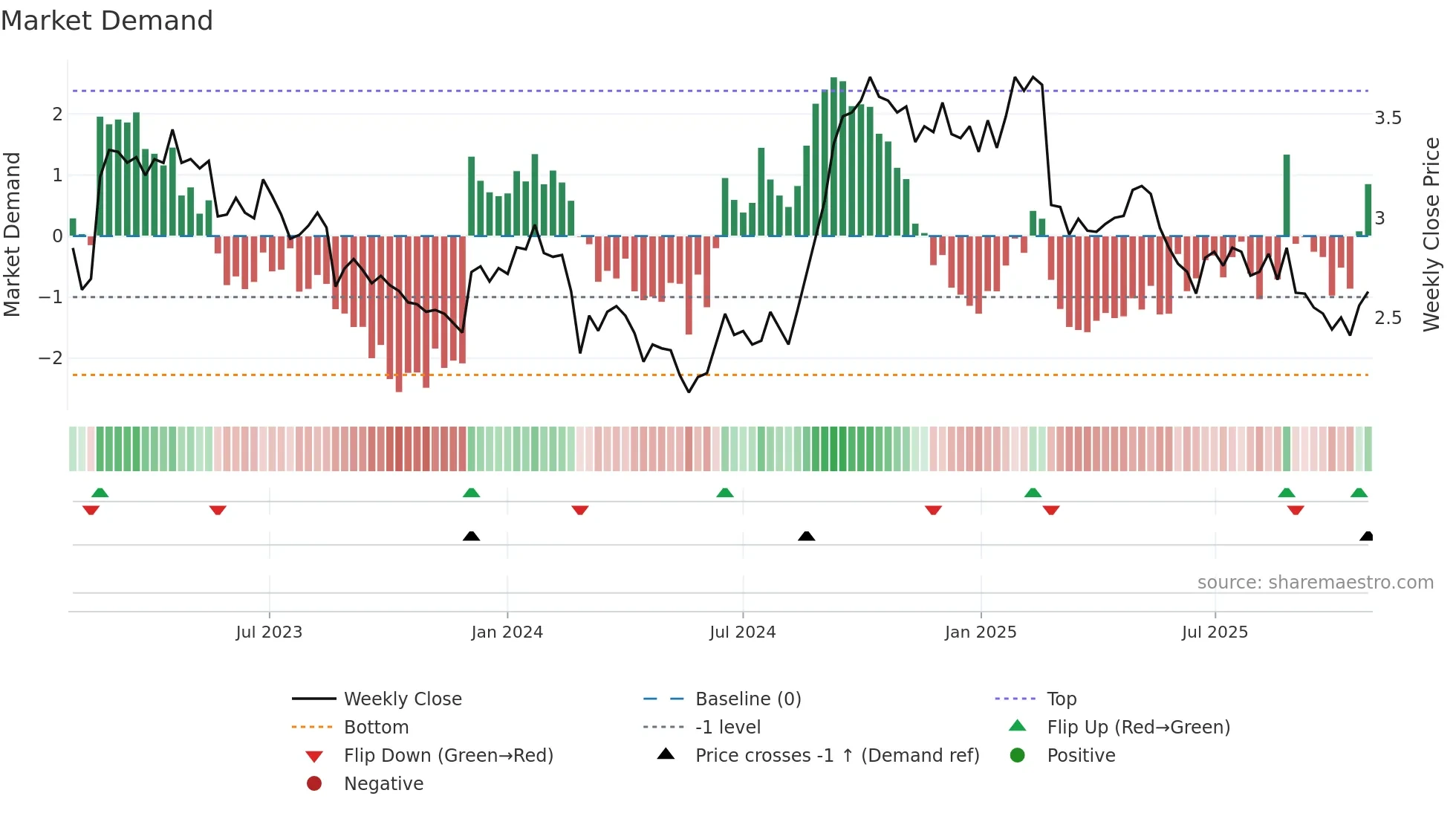 ACL weekly Market Demand chart