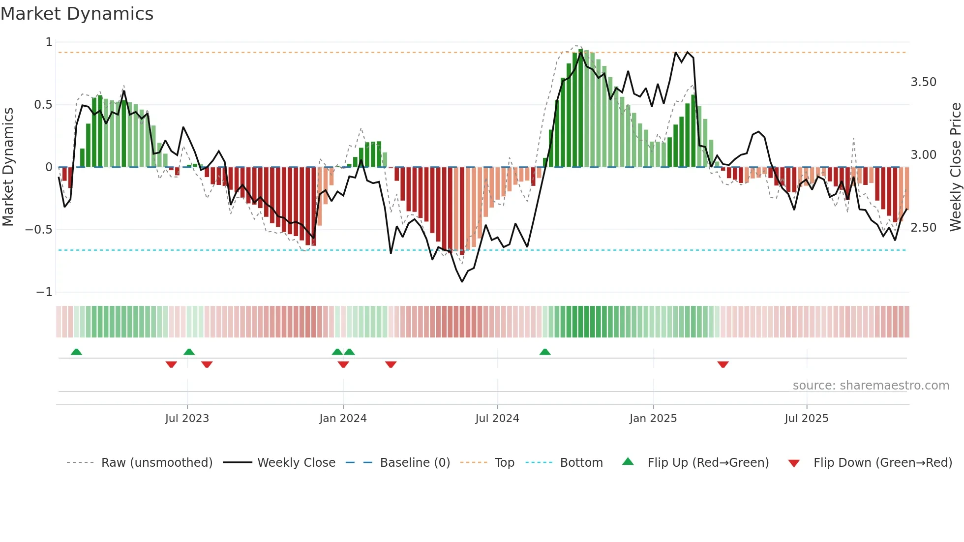 ACL weekly Market Dynamics chart