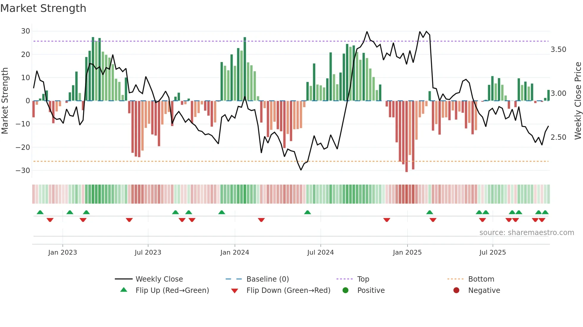 ACL weekly Market Strength chart