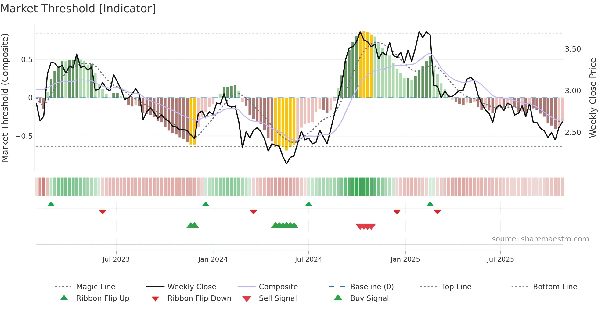 ACL weekly Market Threshold chart