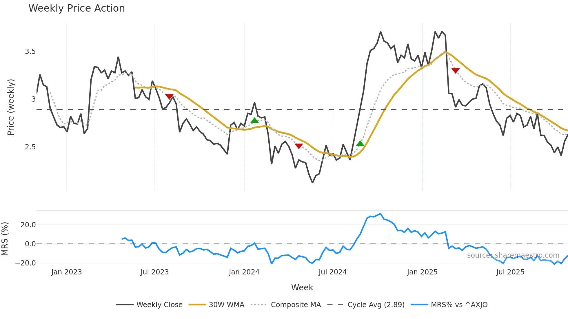 ACL weekly Price Action chart, closing 2025-10-27