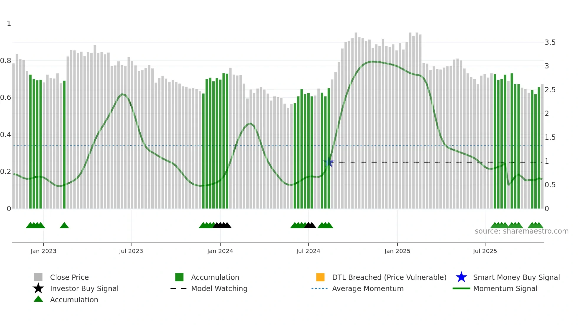 ACL weekly Smart Money chart