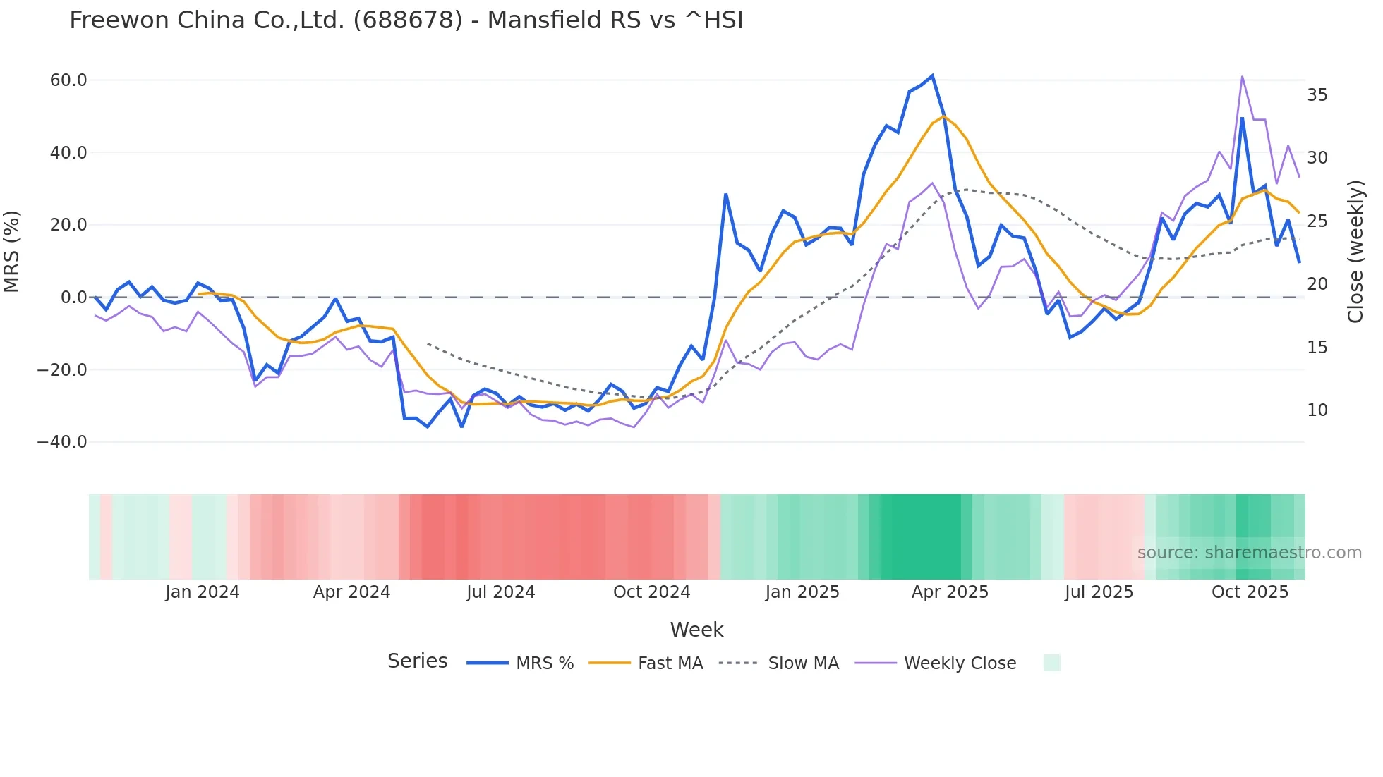 688678 Mansfield Relative Strength chart