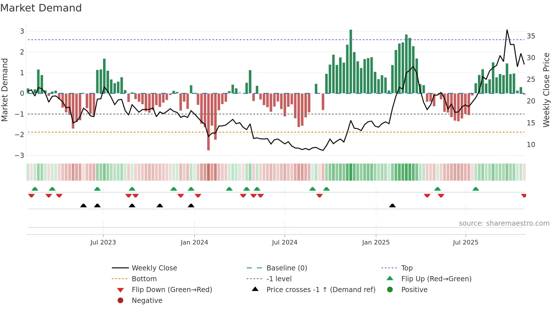 688678 weekly Market Demand chart
