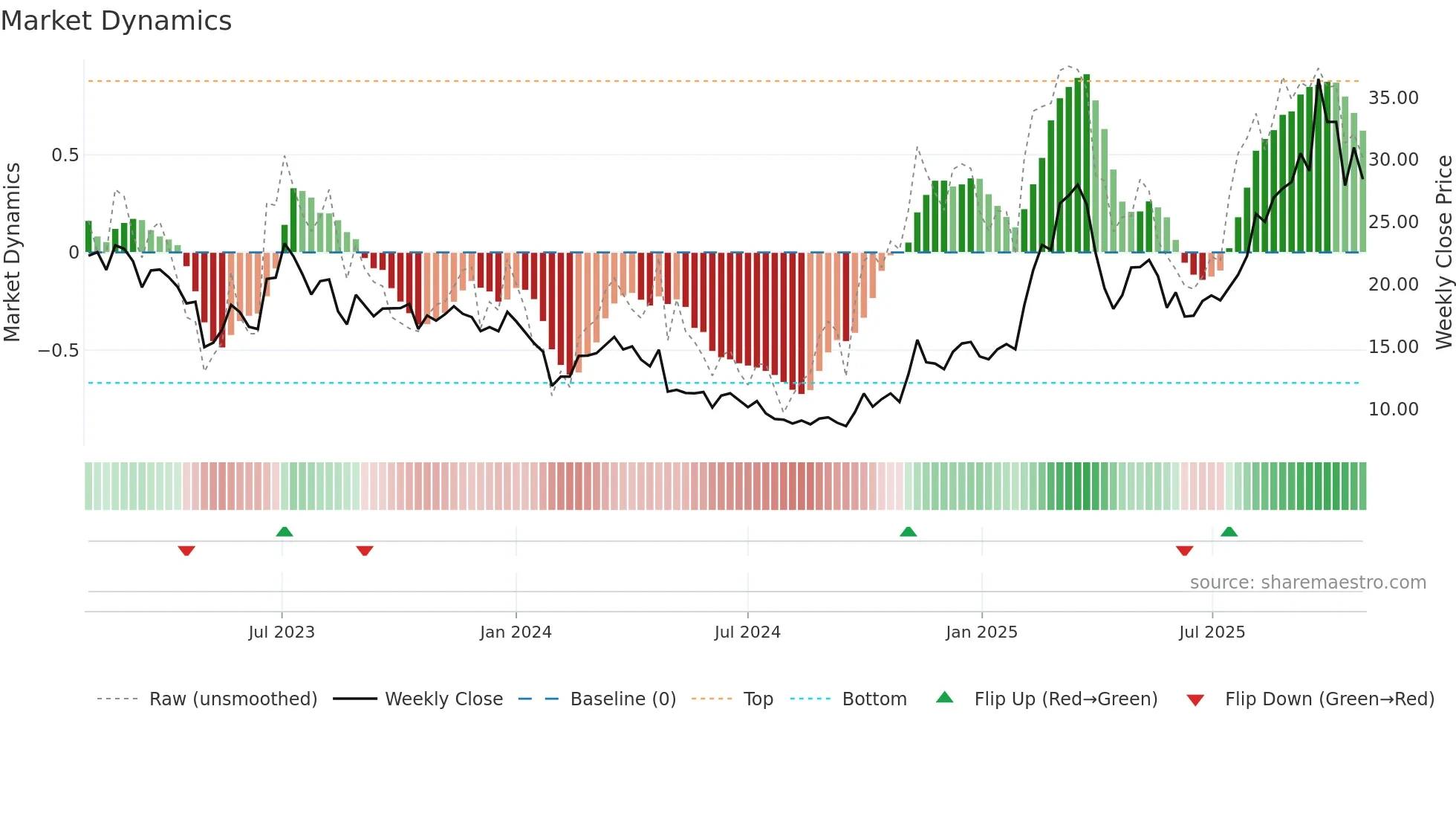 688678 weekly Market Dynamics chart