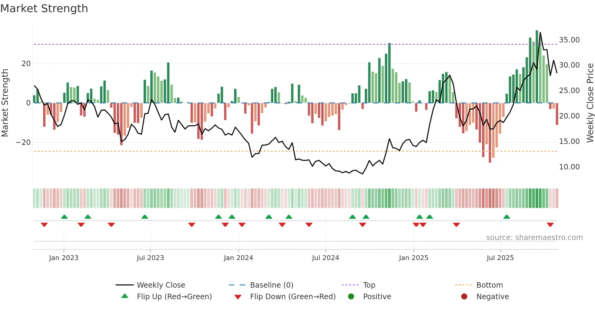 688678 weekly Market Strength chart