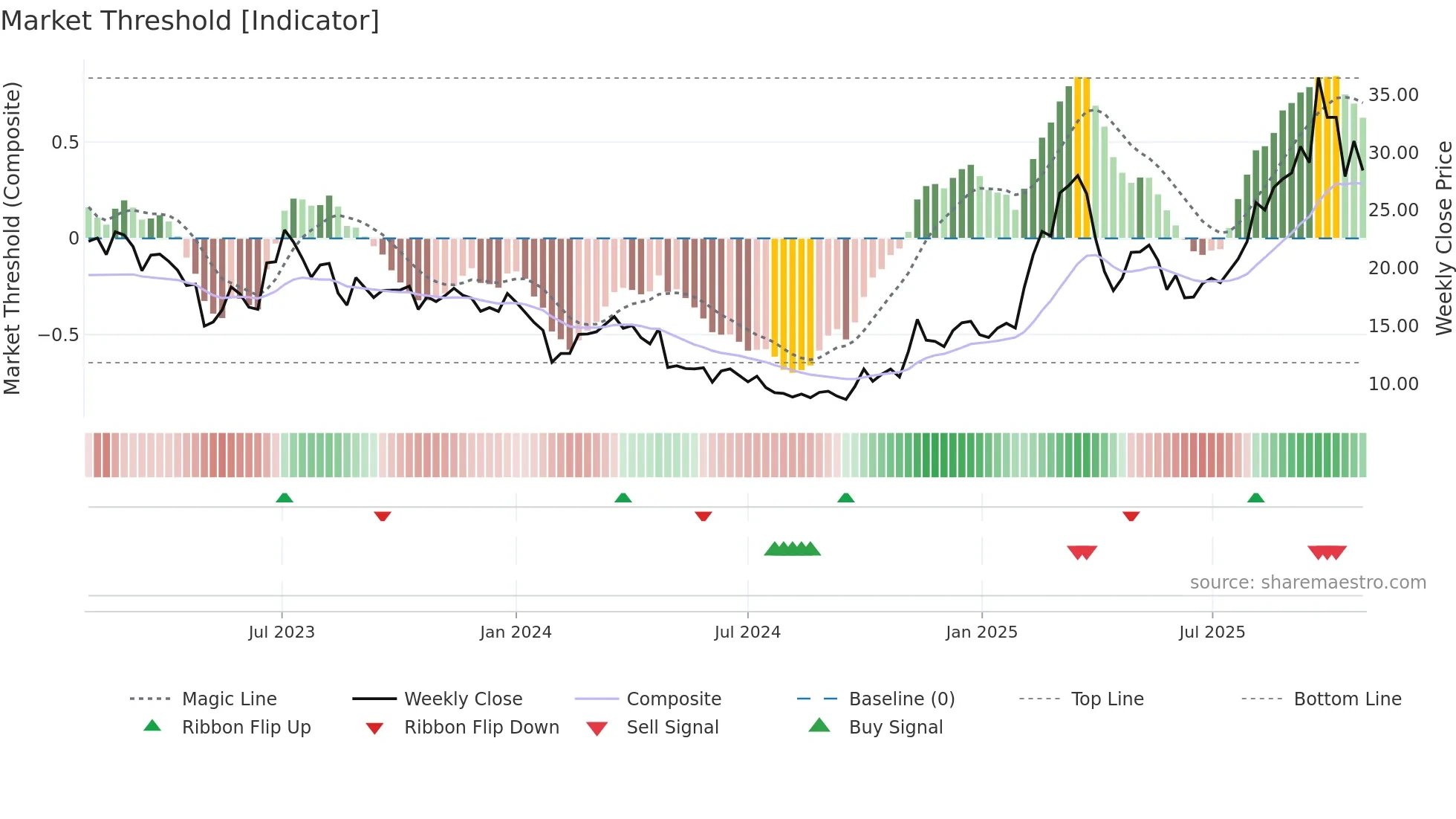 688678 weekly Market Threshold chart