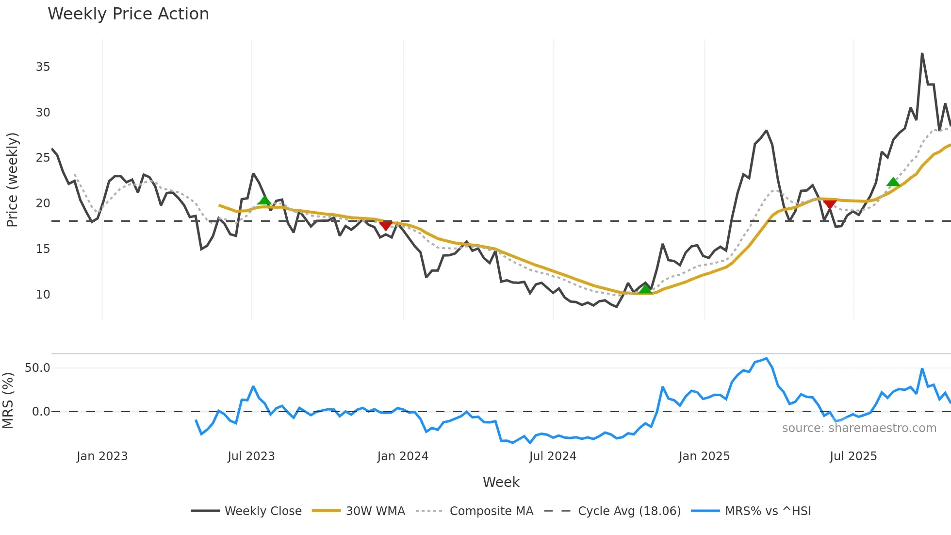 688678 weekly Price Action chart, closing 2025-10-27