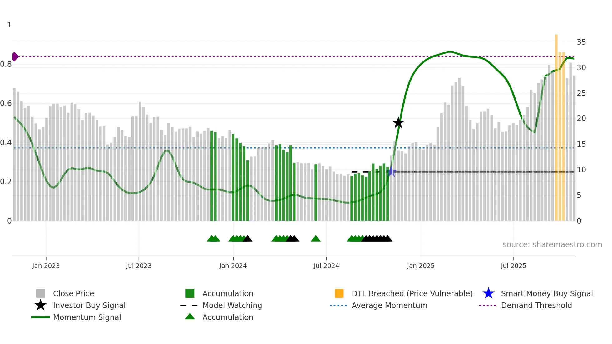 688678 weekly Smart Money chart