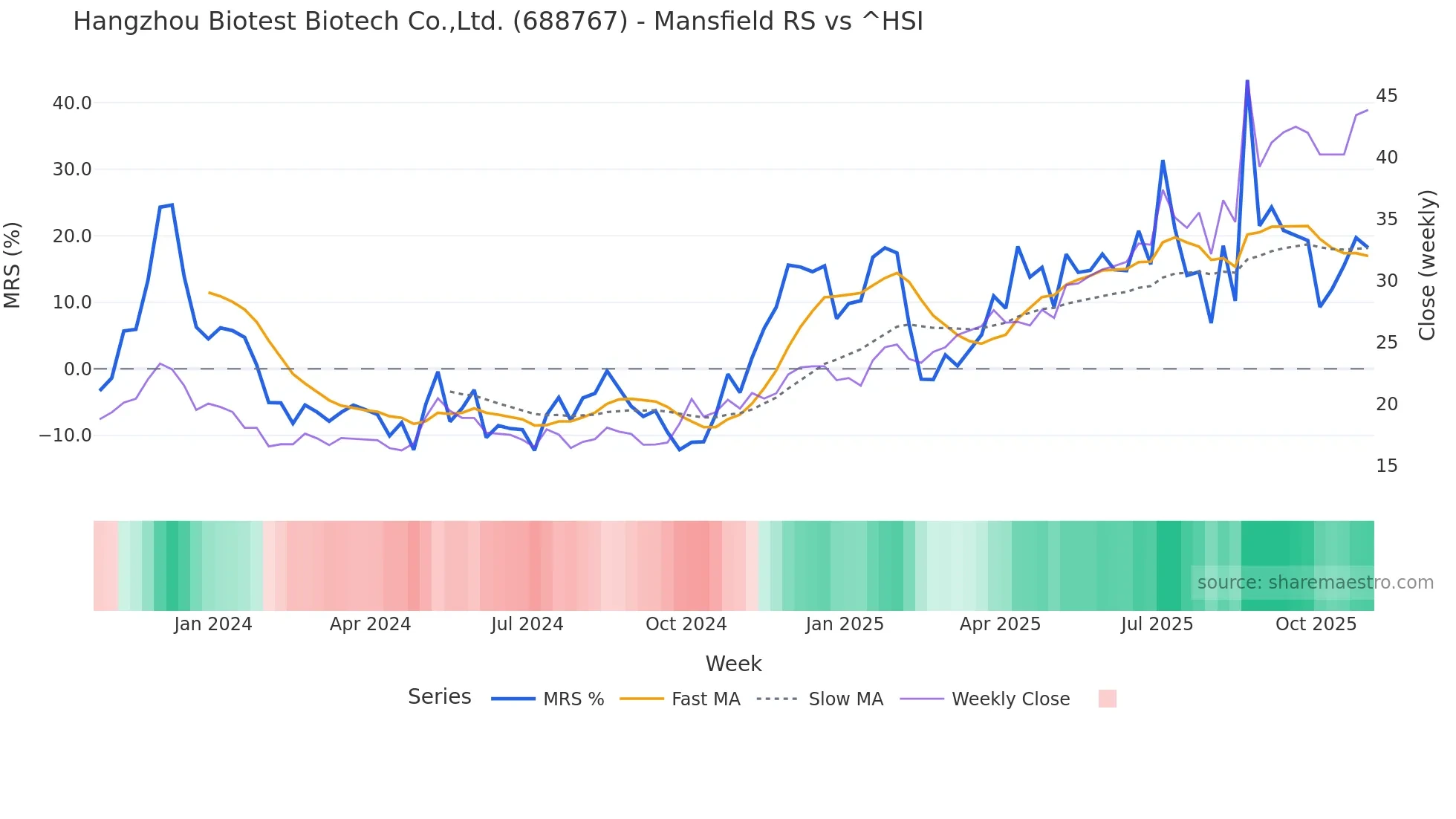 688767 Mansfield Relative Strength chart