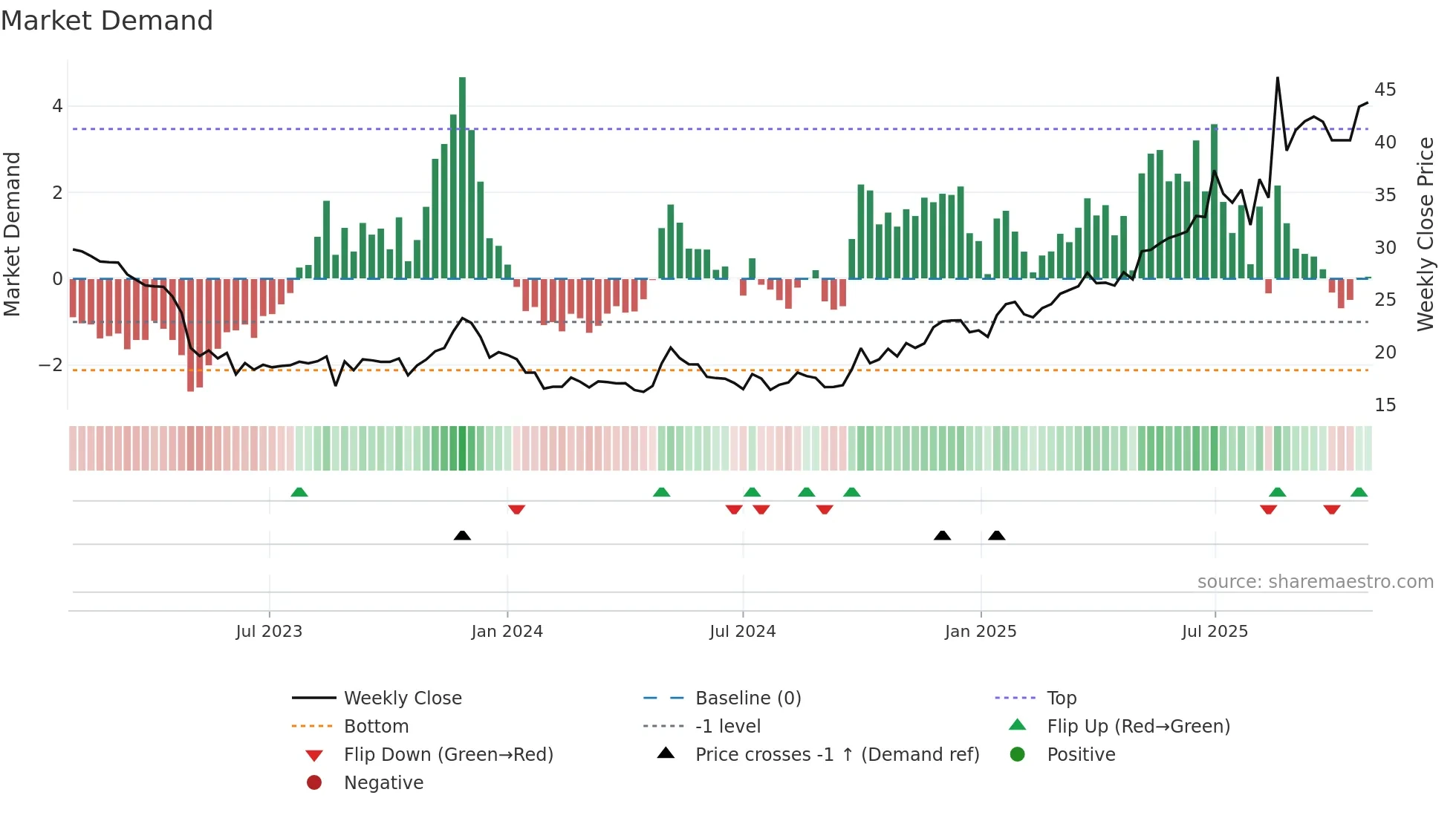 688767 weekly Market Demand chart
