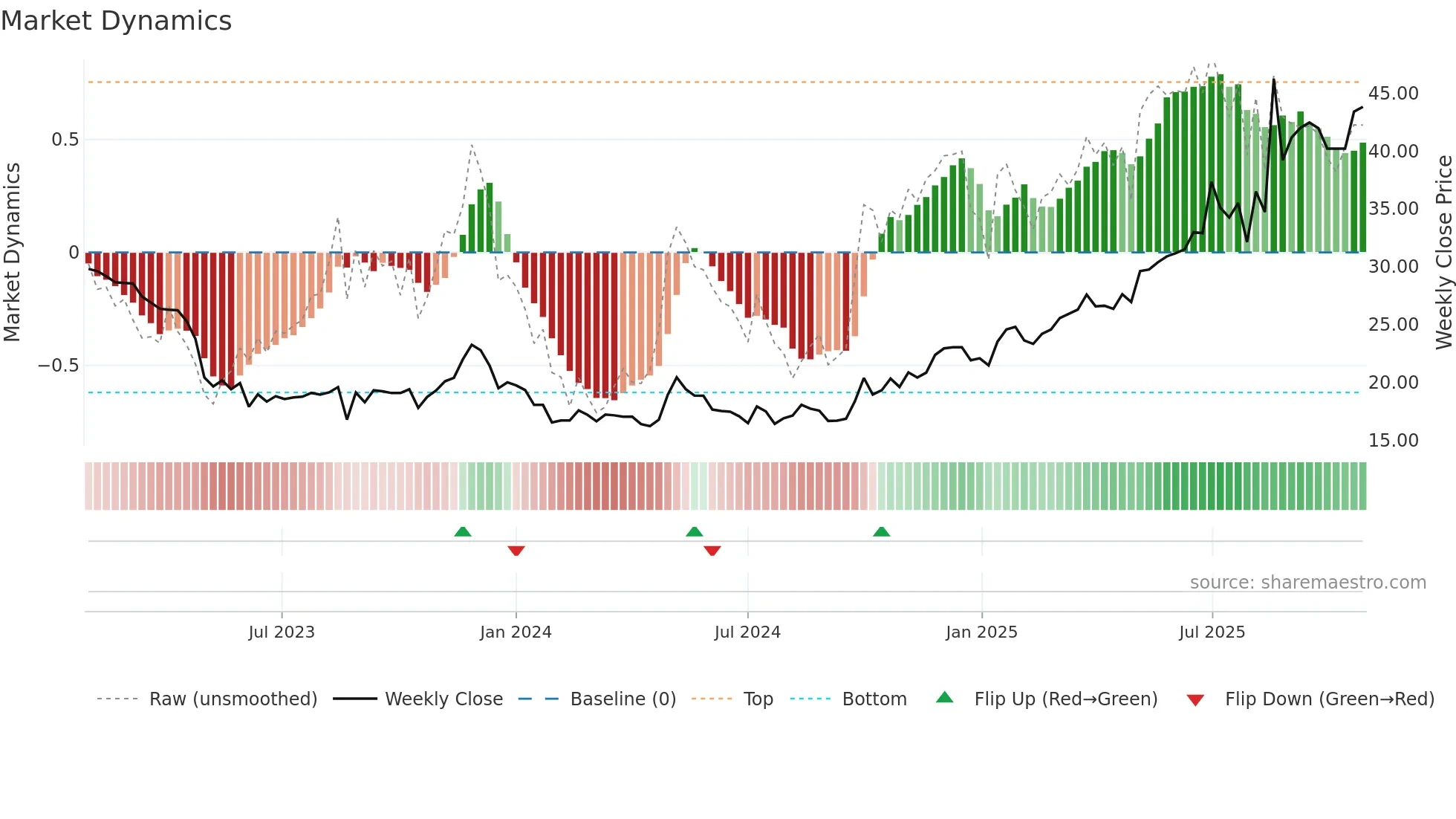 688767 weekly Market Dynamics chart