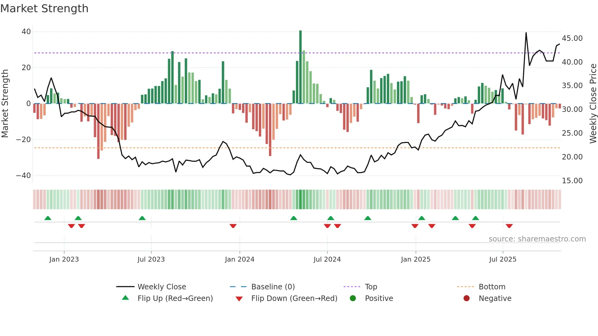 688767 weekly Market Strength chart