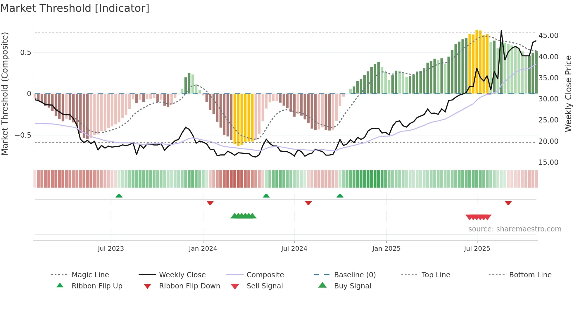 688767 weekly Market Threshold chart