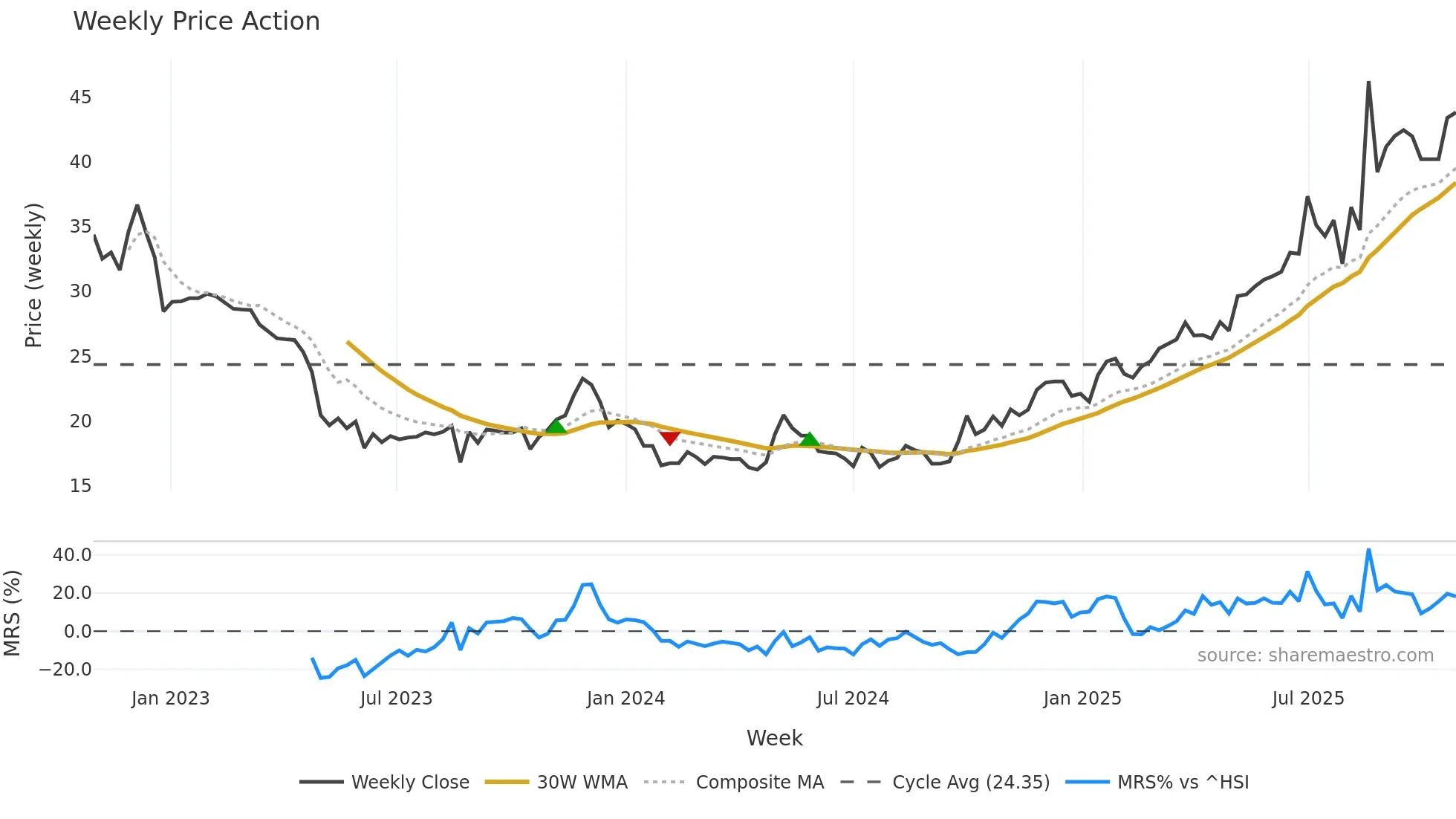 688767 weekly Price Action chart, closing 2025-10-27