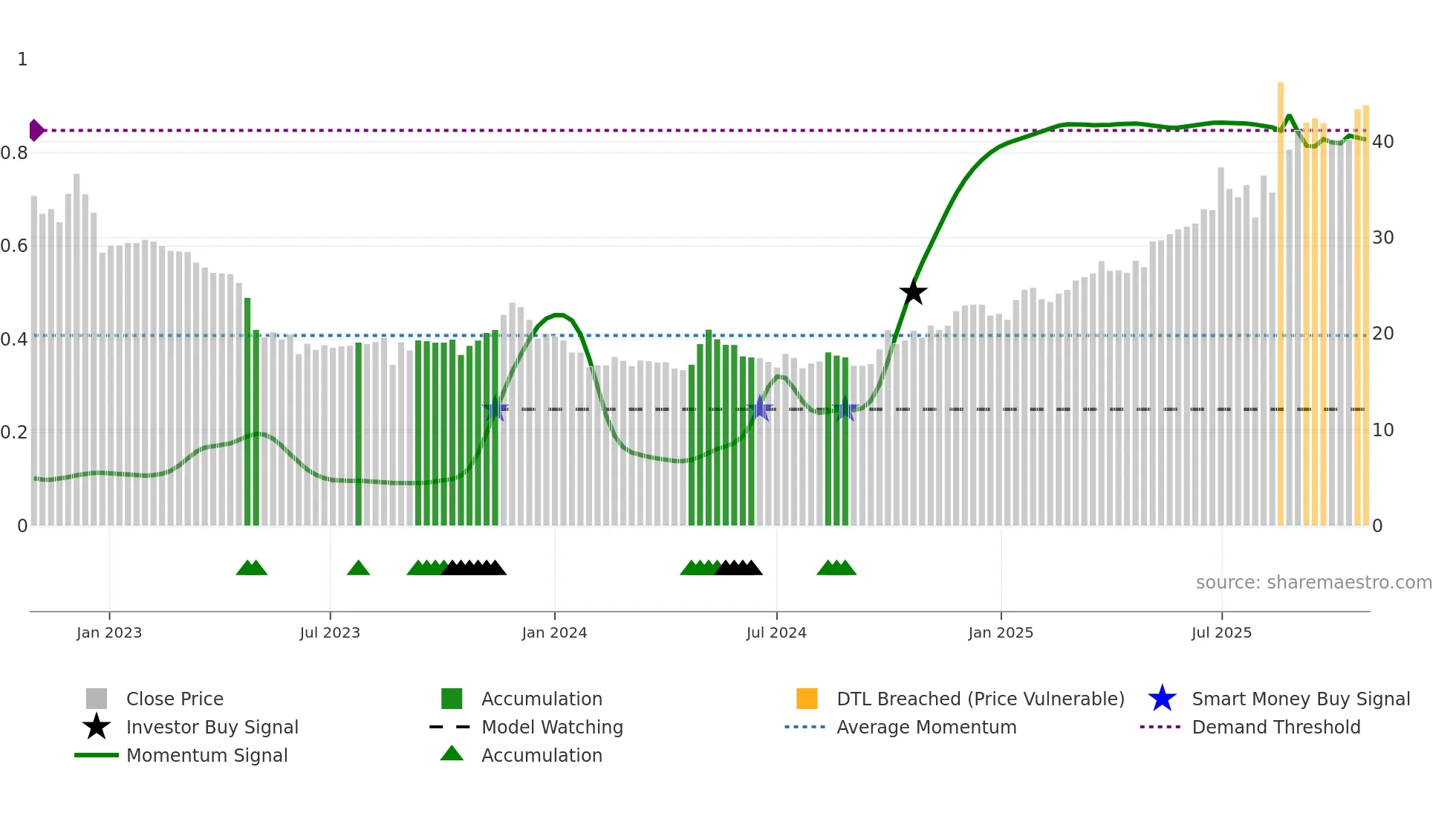 688767 weekly Smart Money chart