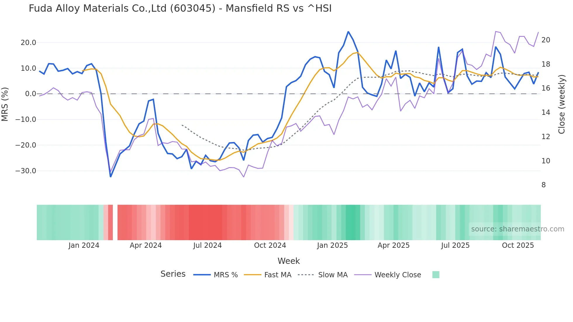 603045 Mansfield Relative Strength chart