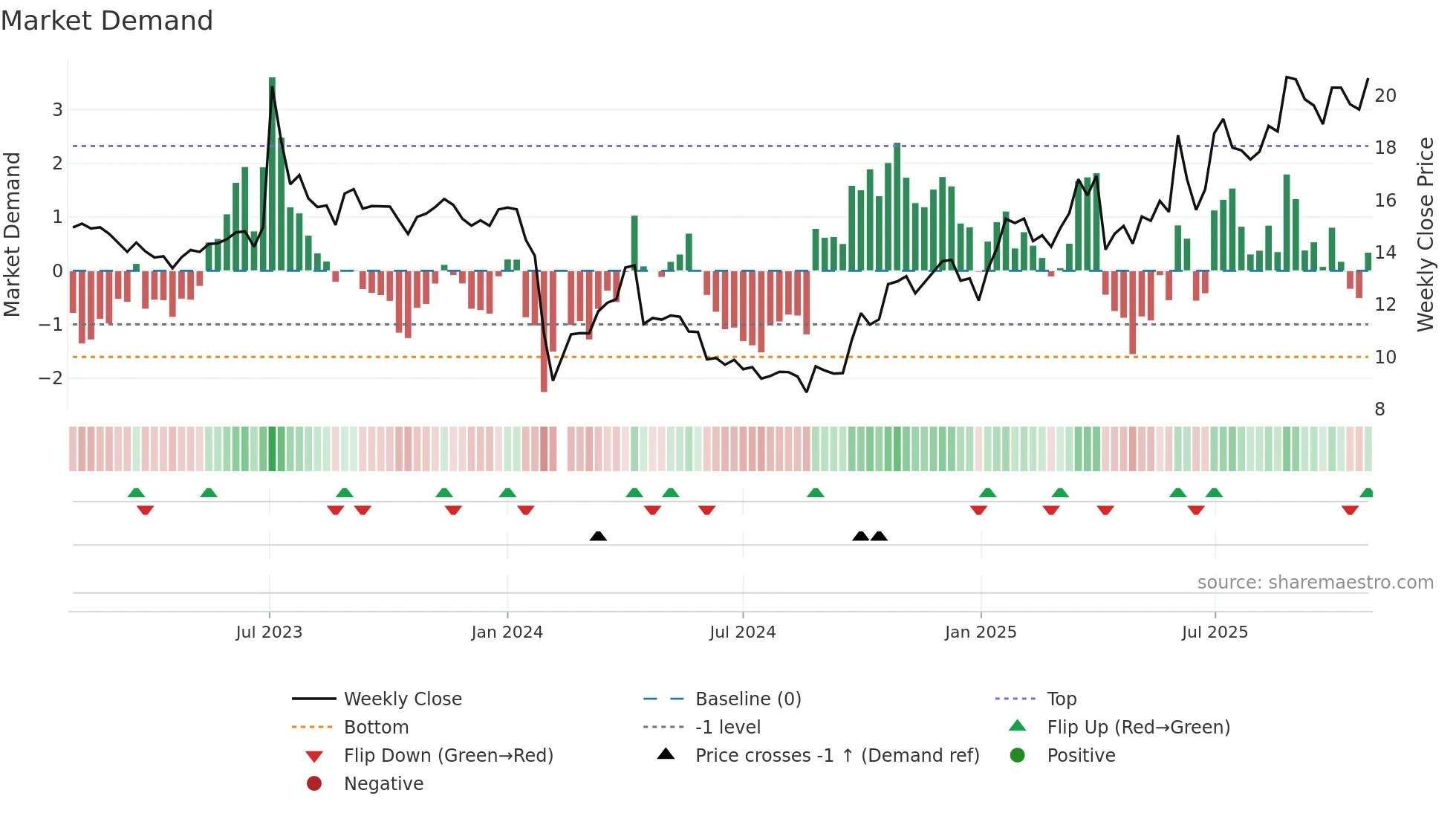 603045 weekly Market Demand chart