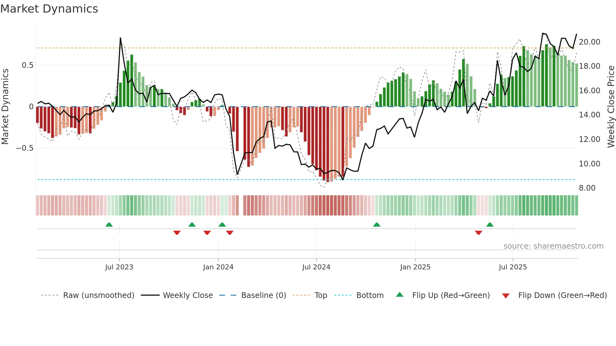 603045 weekly Market Dynamics chart