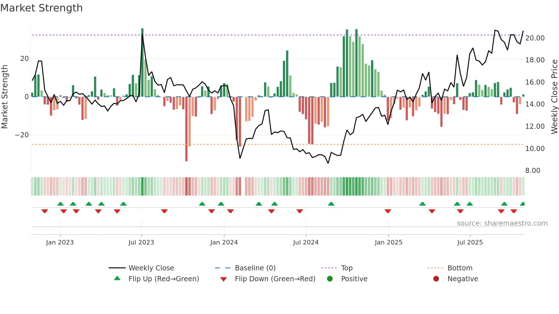 603045 weekly Market Strength chart