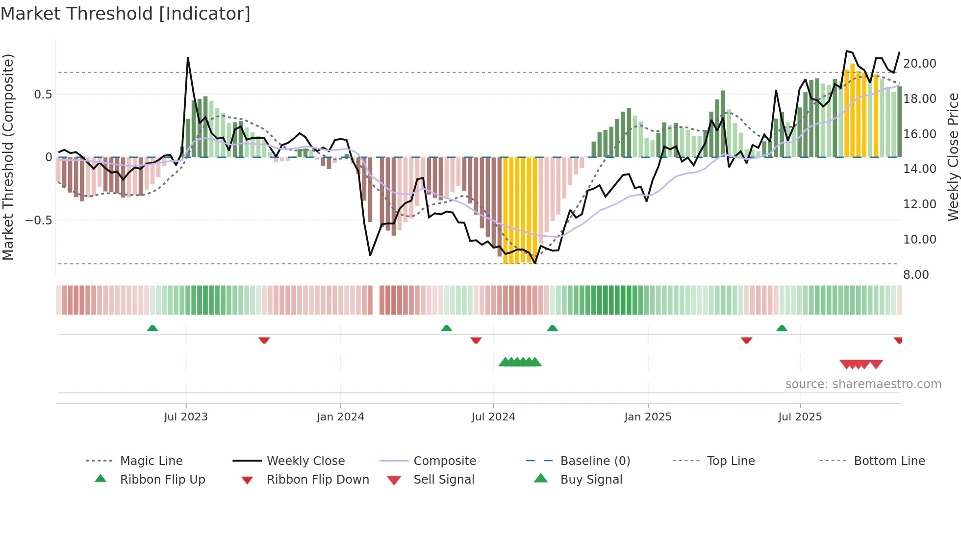 603045 weekly Market Threshold chart