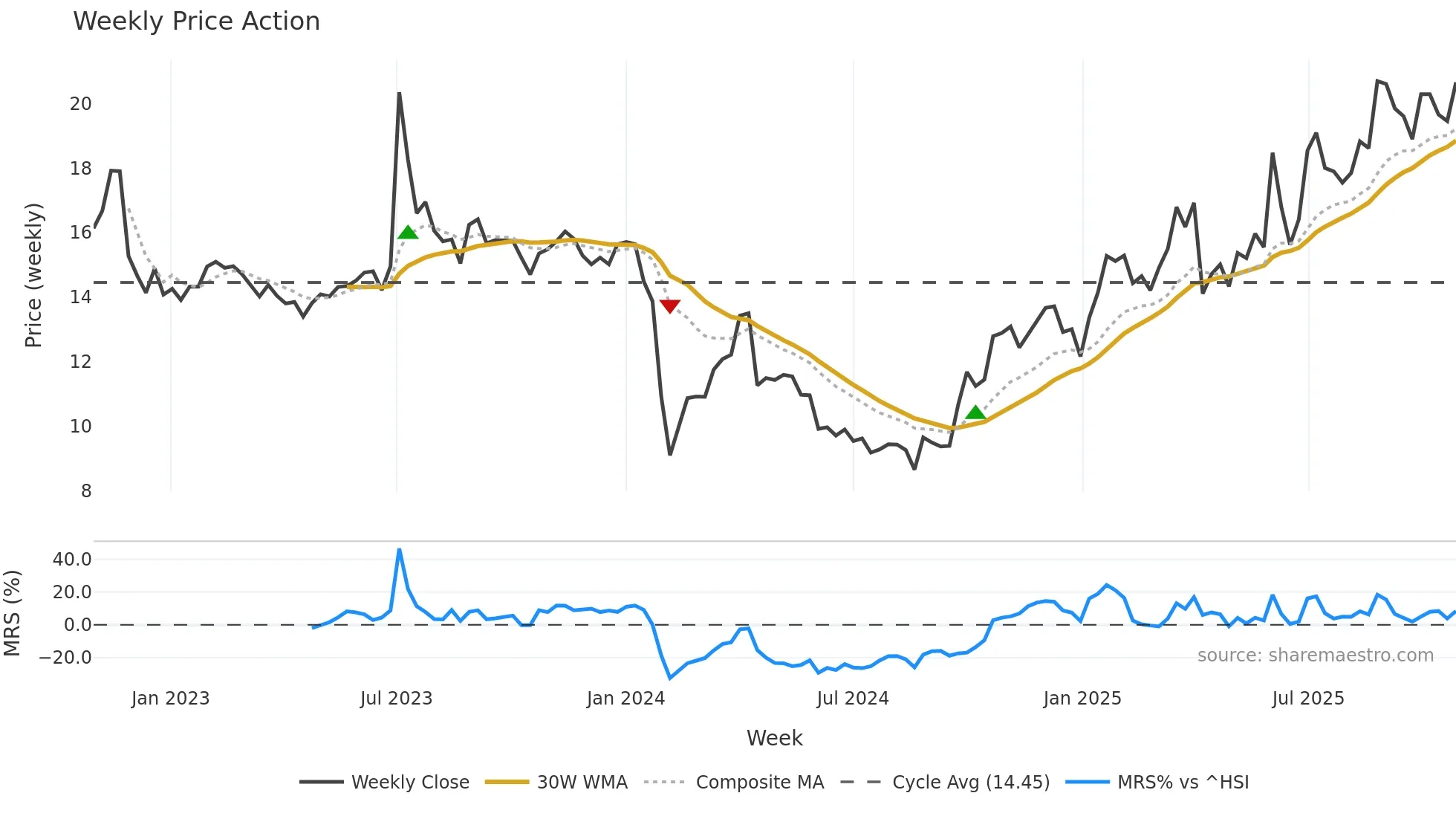 603045 weekly Price Action chart, closing 2025-10-27