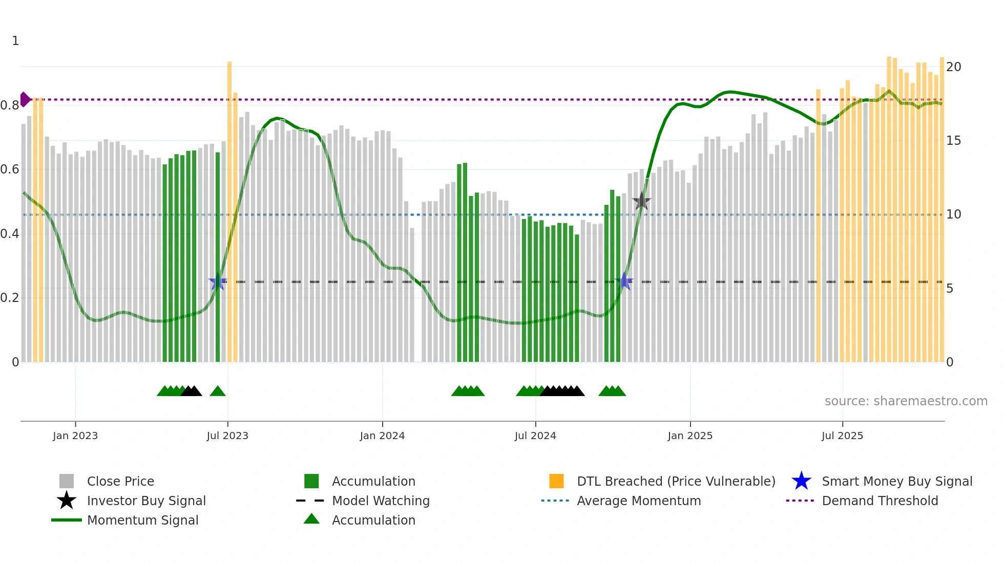 603045 weekly Smart Money chart