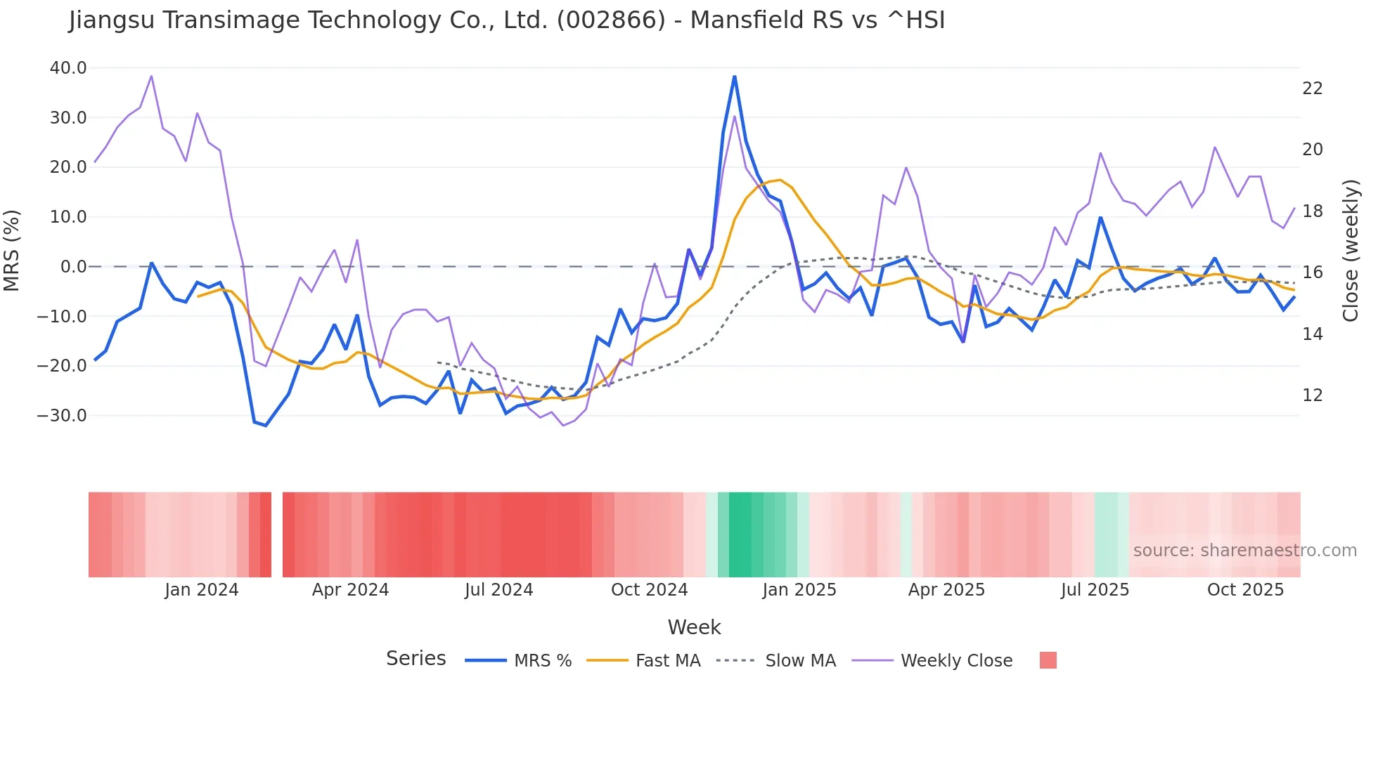002866 Mansfield Relative Strength chart