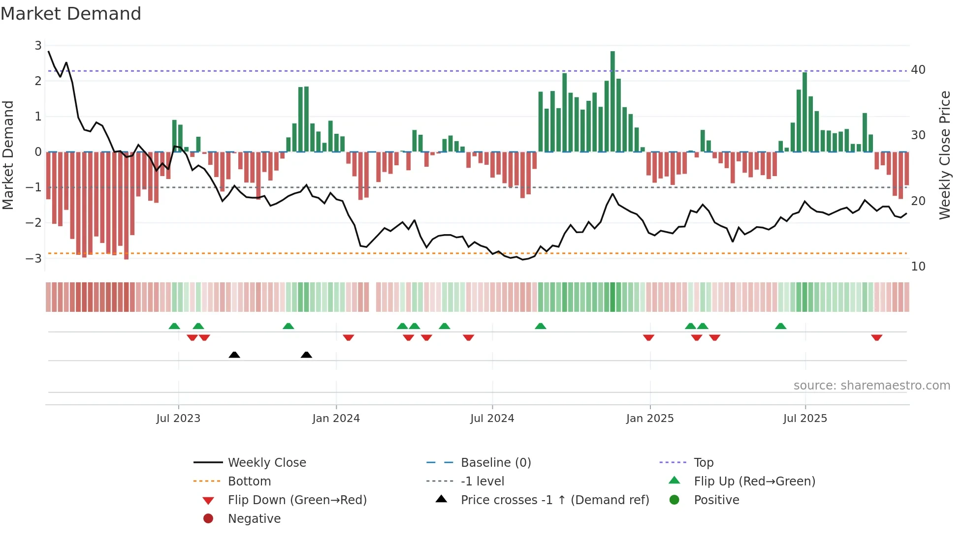 002866 weekly Market Demand chart