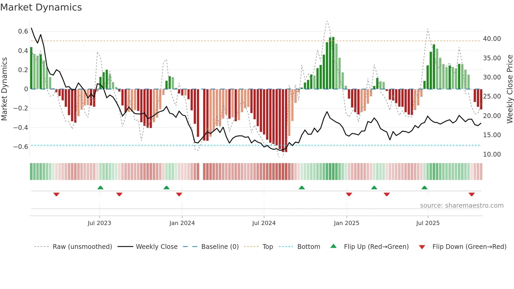 002866 weekly Market Dynamics chart