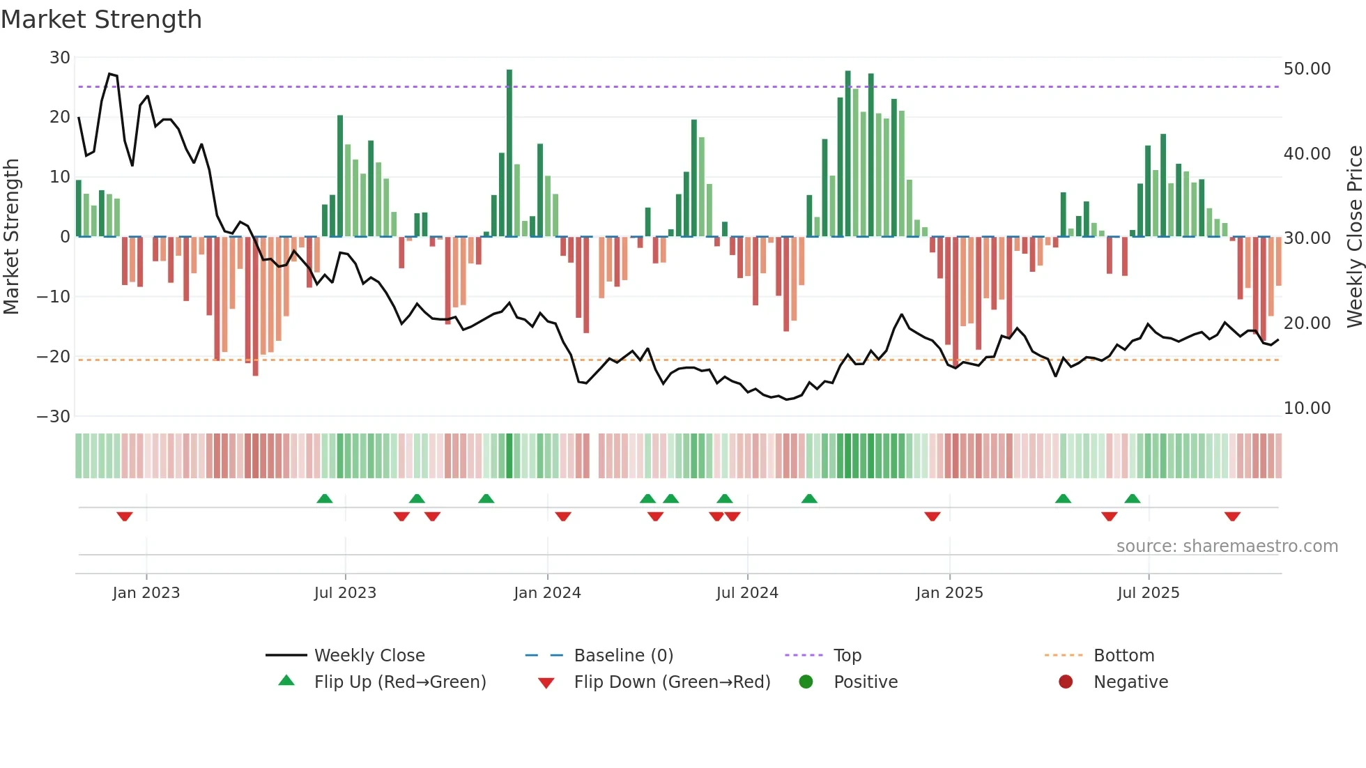 002866 weekly Market Strength chart