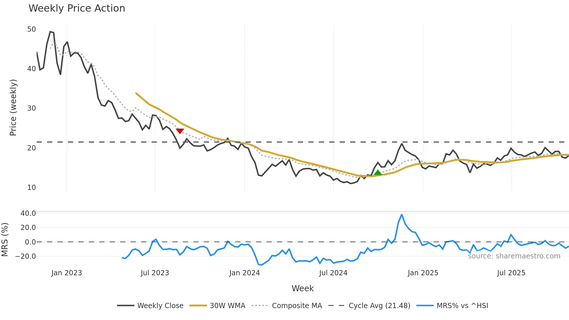 002866 weekly Price Action chart, closing 2025-10-27