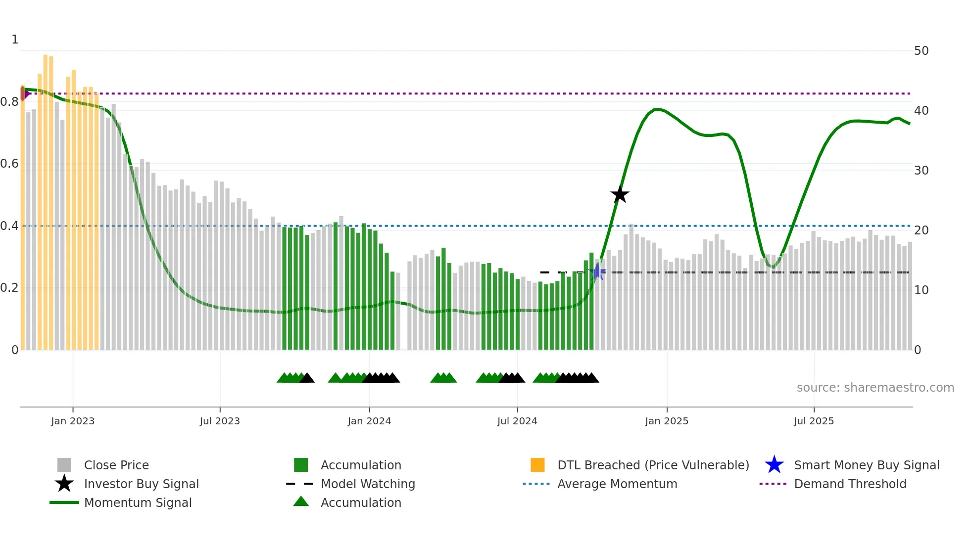 002866 weekly Smart Money chart